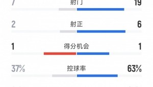 优势明显，切尔西2-1帕尔梅拉斯全场数据：射门19-7，射正6-2